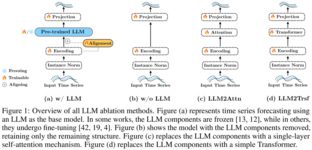 LLM用于时序预测真的不行,连推理能力都没用到