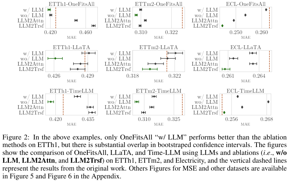 LLM用于时序预测真的不行,连推理能力都没用到