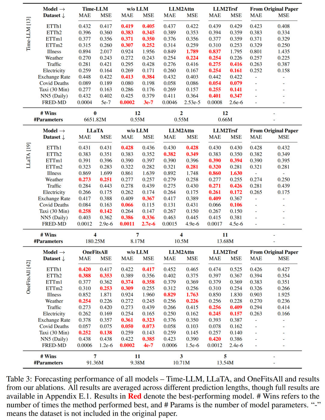 LLM用于时序预测真的不行,连推理能力都没用到