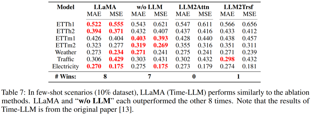 LLM用于时序预测真的不行,连推理能力都没用到