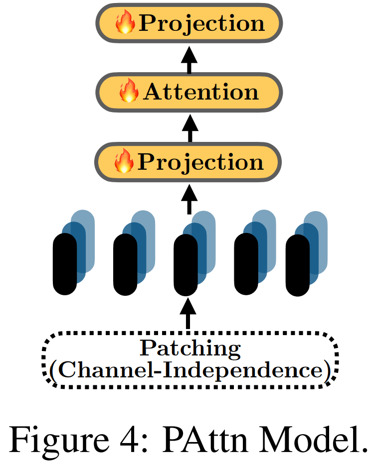 LLM用于时序预测真的不行,连推理能力都没用到