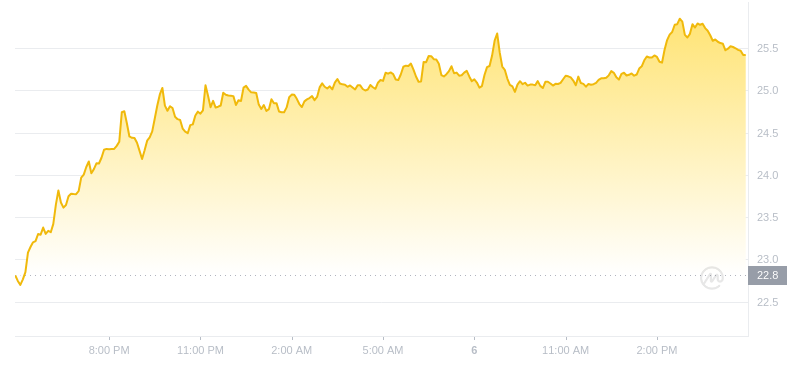 2024年07月06日雪崩币价格