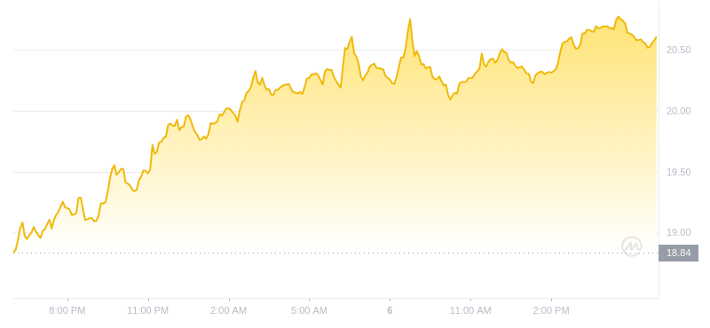 2024年07月06日以太经典价格