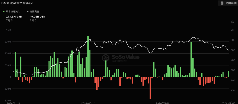比特币现货ETF昨日净流入创1个月最高！分析师：抛售主要是新手