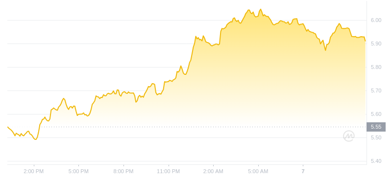2024年07月07日APT币价格
