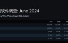 Win11即将成Steam使用最多的系统 而Win10明年停更
