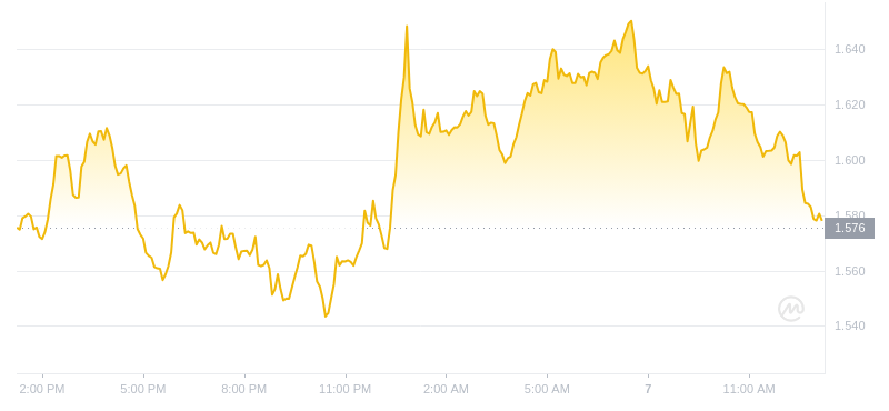 2024年07月07日LDO币价格
