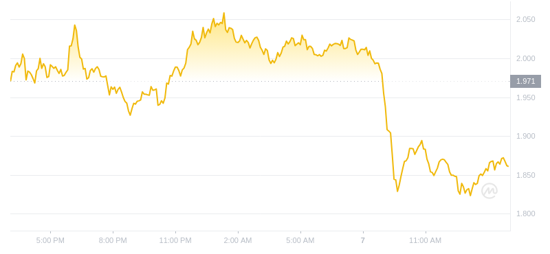 2024年07月07日WIF币价格