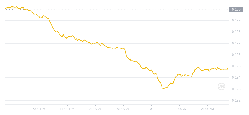 2024年07月08日波场币价格