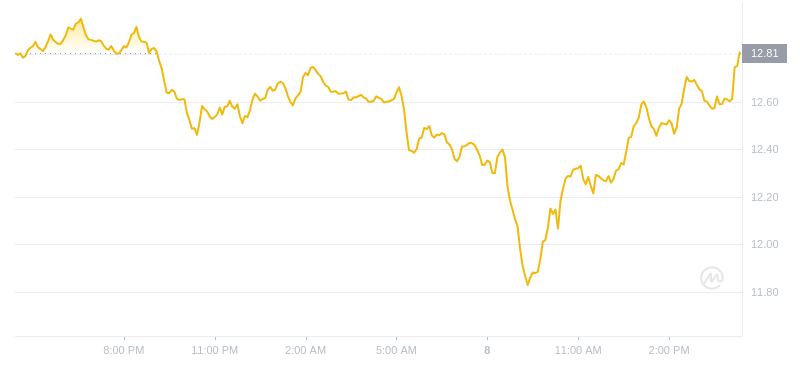 2024年07月08日LINK币价格
