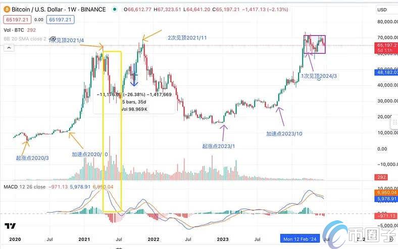 深入分析为何美股不断攀高,比特币却下跌?