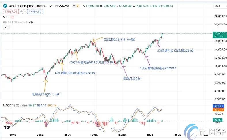 深入分析为何美股不断攀高,比特币却下跌?