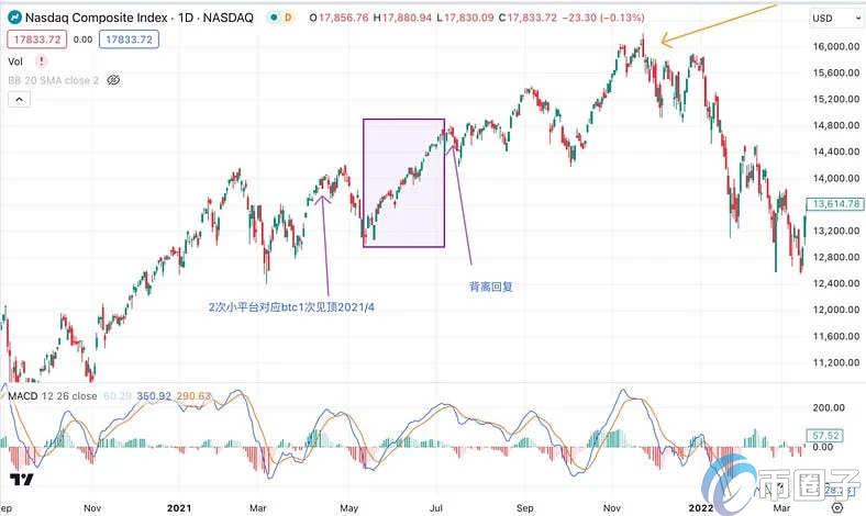 深入分析为何美股不断攀高,比特币却下跌?