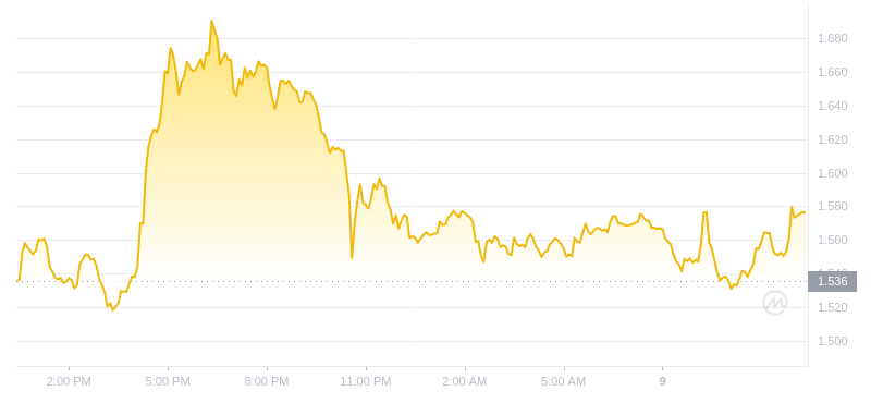 2024年07月09日LDO币价格