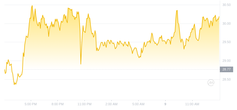 2024年07月09日Ordi币价格