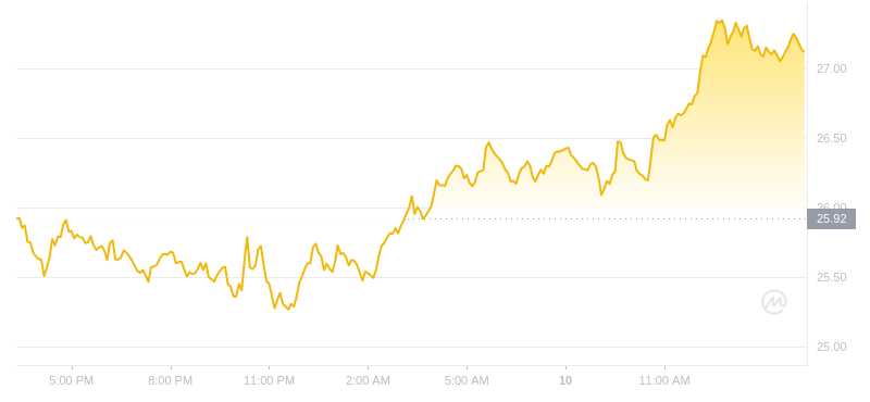 2024年07月10日雪崩币价格