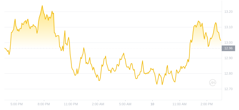 2024年07月10日LINK币价格