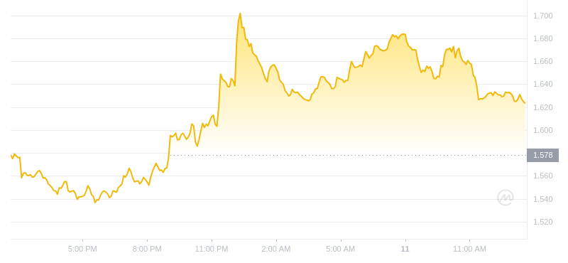 2024年07月11日LDO币价格