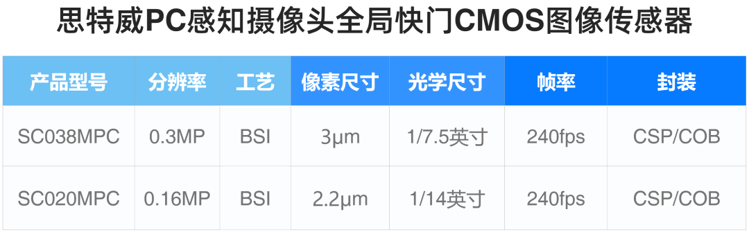 思特威推出 PC 摄像头图像传感器 SC038MPC 和 SC020MPC，支持人体存在检测、待机常开