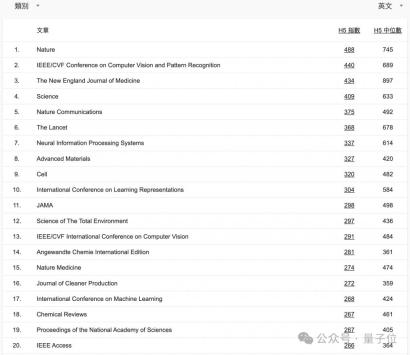 CVPR 成全球第二大学术出版物，超越 Science！AI 顶会占领前 20