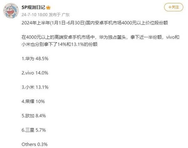  上半年 4000 元以上安卓手机市场排名：华为份额近一半 