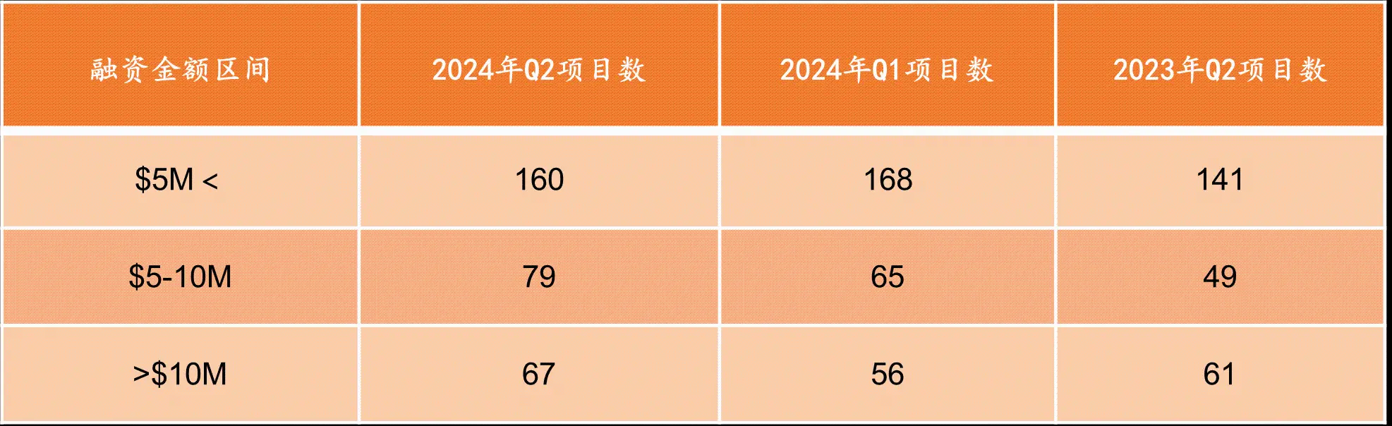 RootData:2024 年 Q2 Web3 行业投资研究报告