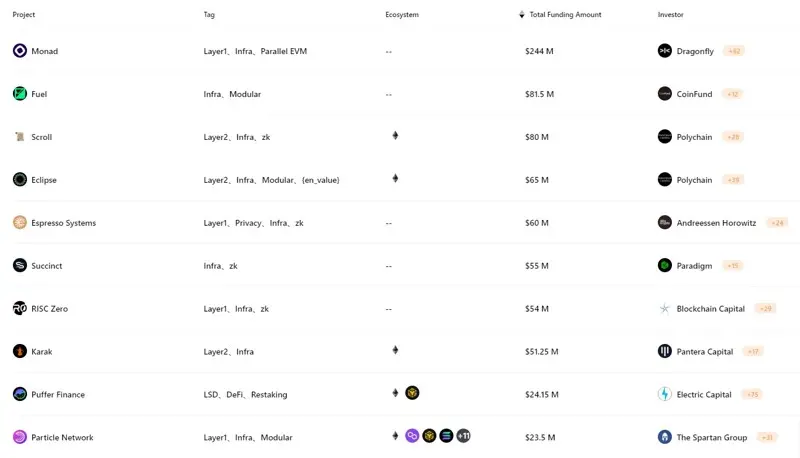 RootData:2024 年 Q2 Web3 行业投资研究报告