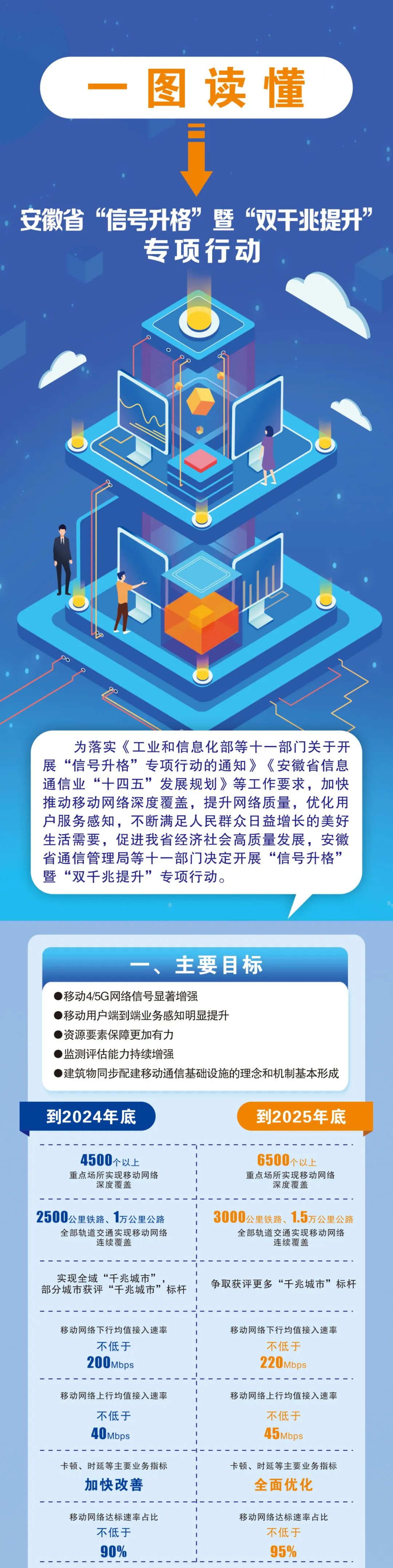 安徽展開「訊號升格」暨「雙千兆提升」專案行動，要求今年底行動網路達標速率不低於 90%