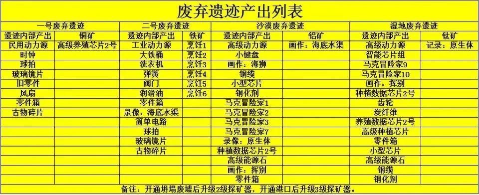 《波西亚时光》废弃遗迹产出列表