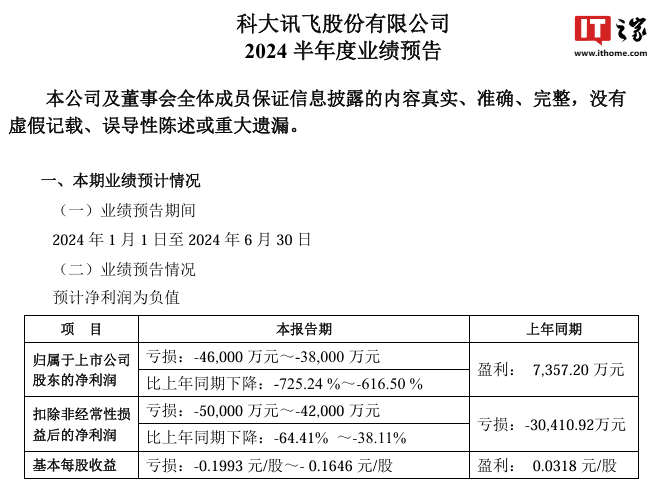 iFlytek: Net loss is expected to be 380 million to 460 million yuan in the first half of the year, with new investment in large models exceeding 650 million yuan