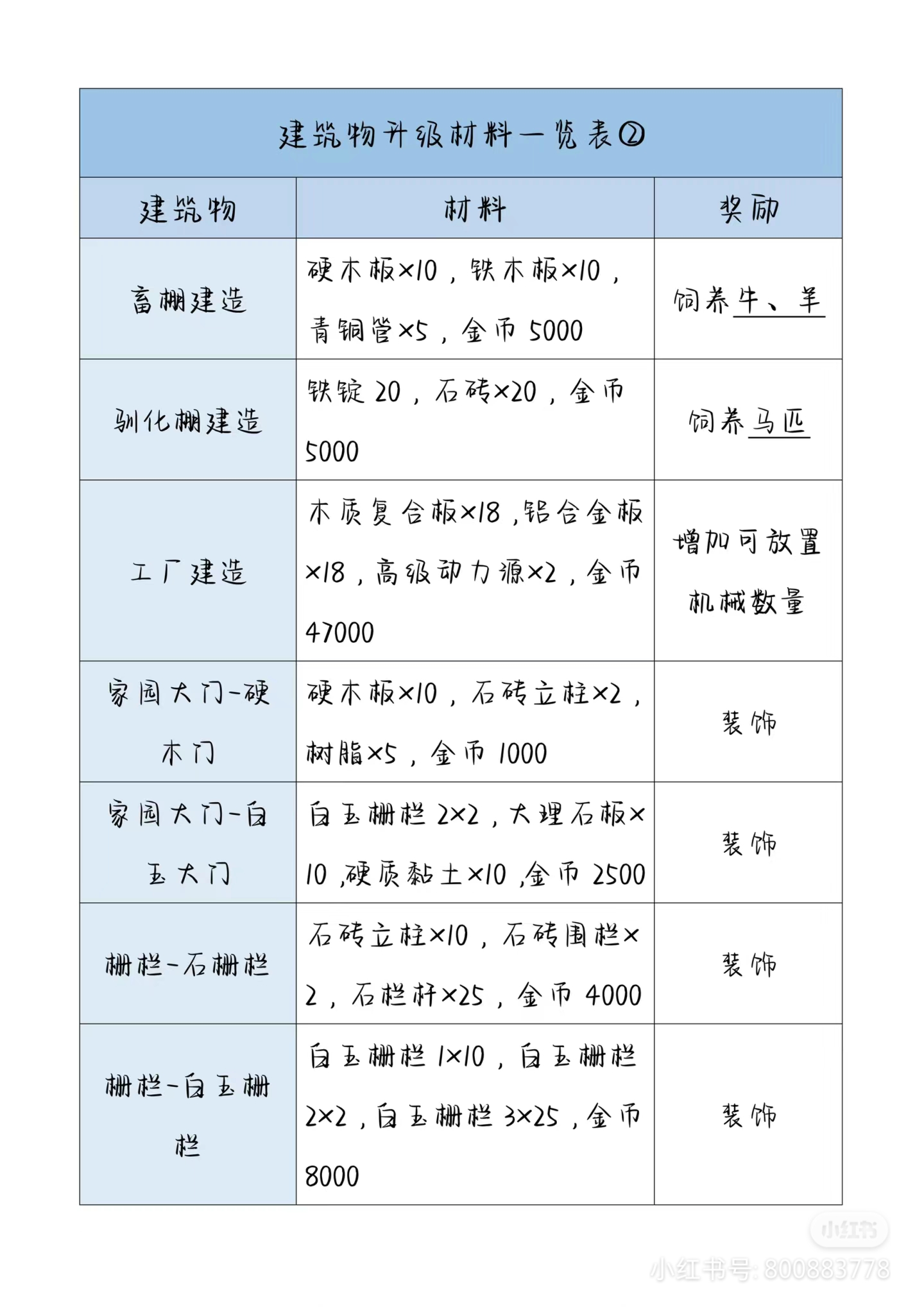 《波西亚时光》后期家园升级材料表