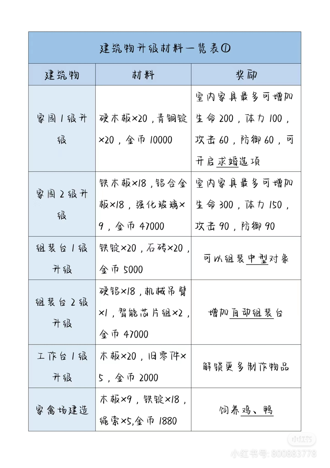 《波西亚时光》后期家园升级材料表