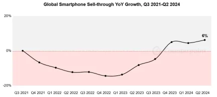 报告称全球智能手机市场在Q2同比增长6％