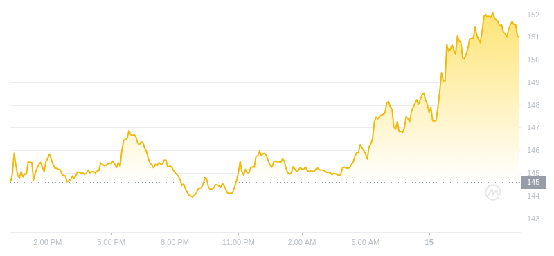 2024年07月15日索尔币价格