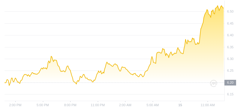 2024年07月15日波卡币价格