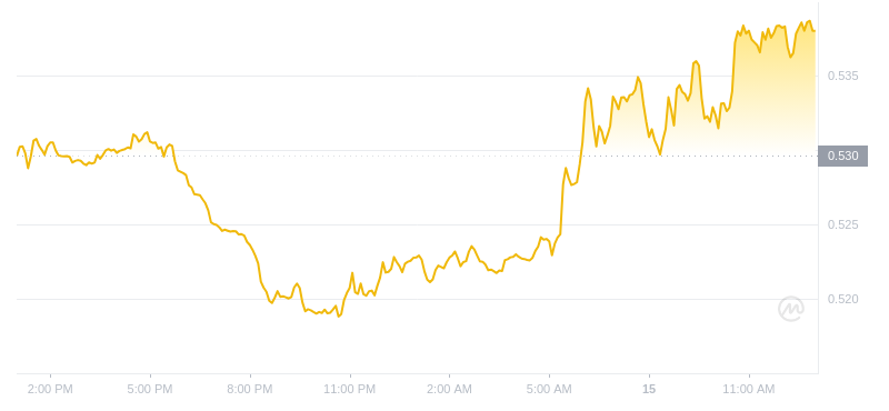 2024年07月15日Polygon币价格