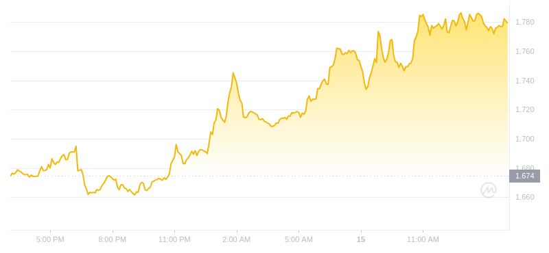 2024年07月15日LDO币价格
