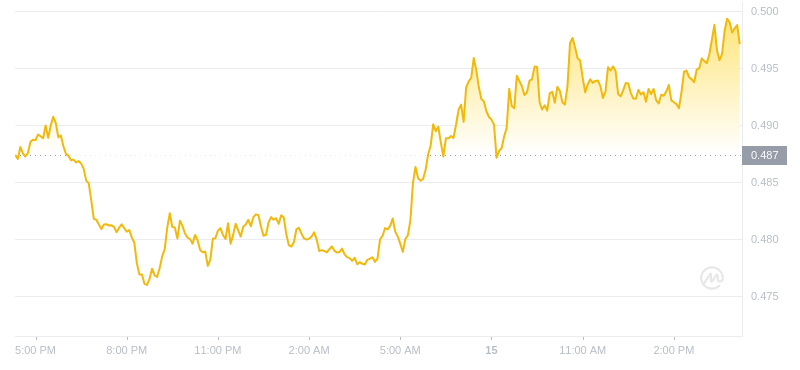 2024年07月15日FTM币价格