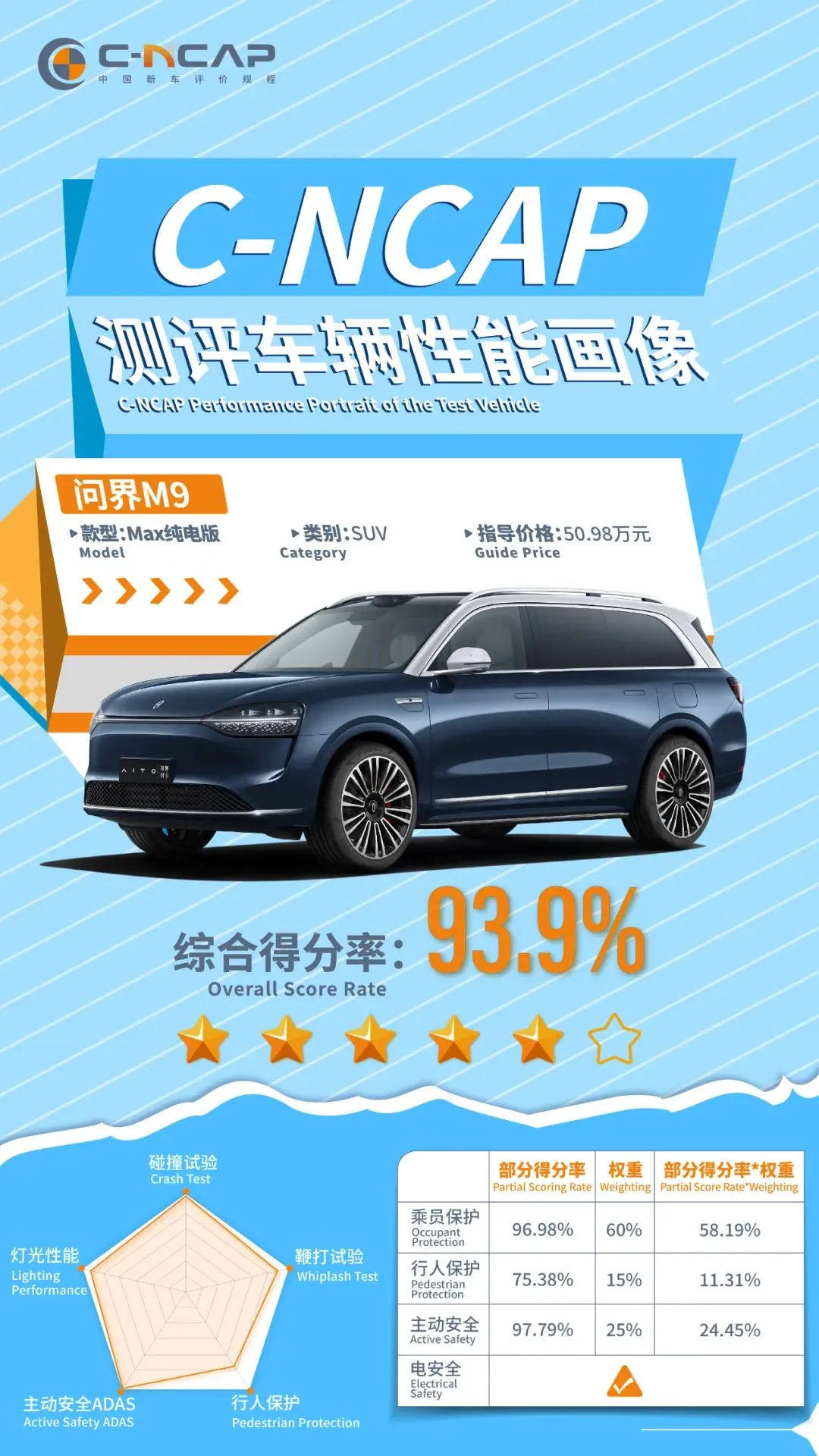 华为鸿蒙智行问界 M9  C-NCAP评测亮眼:综合得分93.9%,八项成绩跻身前20%