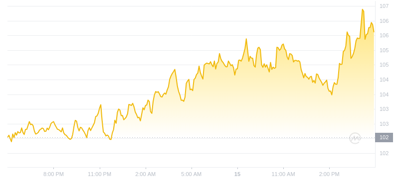 2024年07月15日Aave币价格