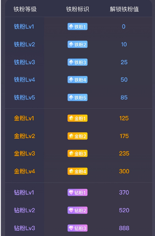 微博怎么查看钻粉级别 微博查看钻粉级别的方法