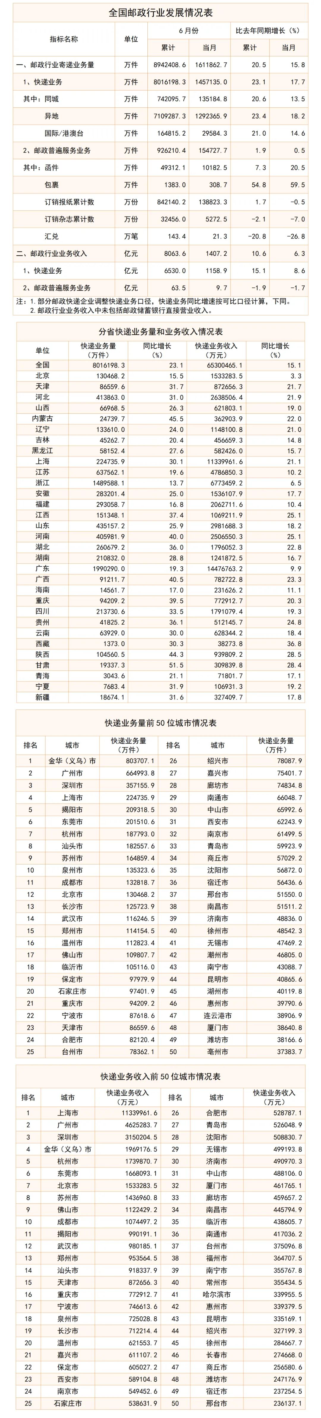 2024 上半年我国快递业务量累计完成 801.6 亿件，同比增长 23.1%