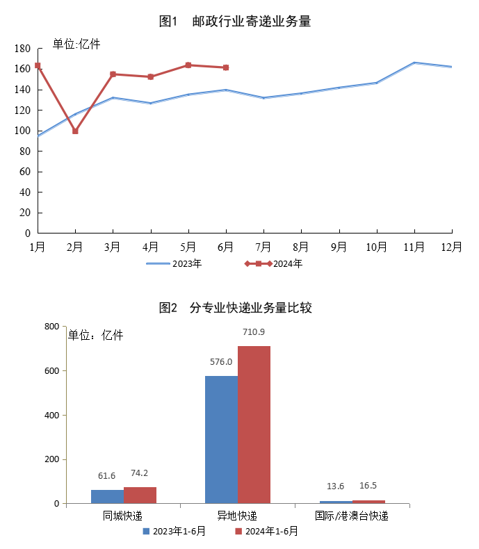 2024 上半年我国快递业务量累计完成 801.6 亿件，同比增长 23.1%