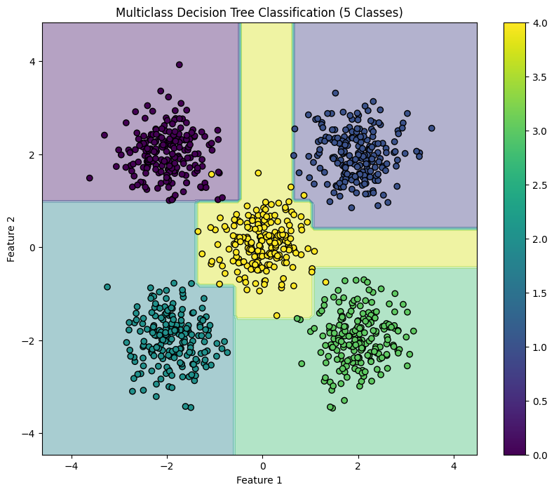 decision tree multiclass classification