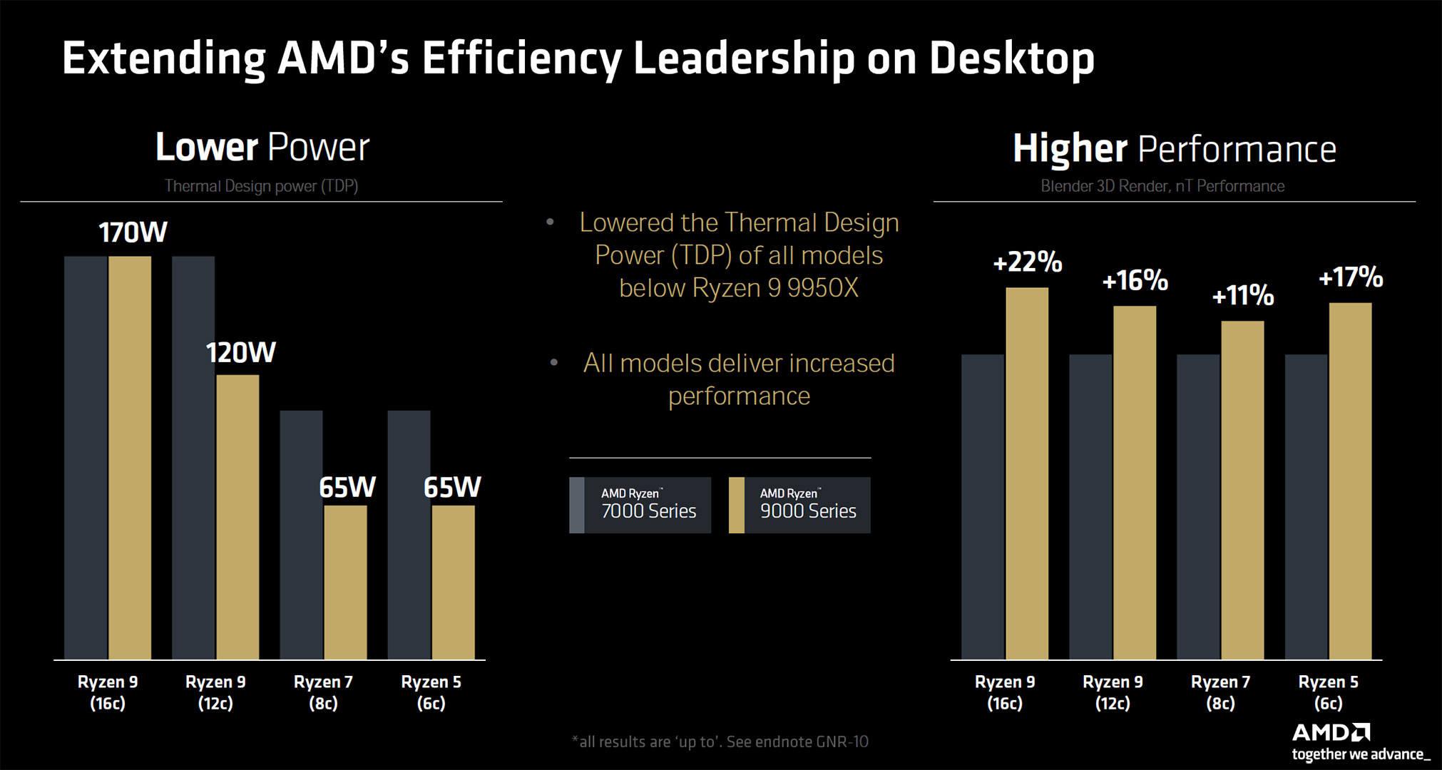 AMD 确认锐龙 9000 系列处理器 7 月 31 日发售，TDP 降低且性能比 7000 系列提升约 11~22%