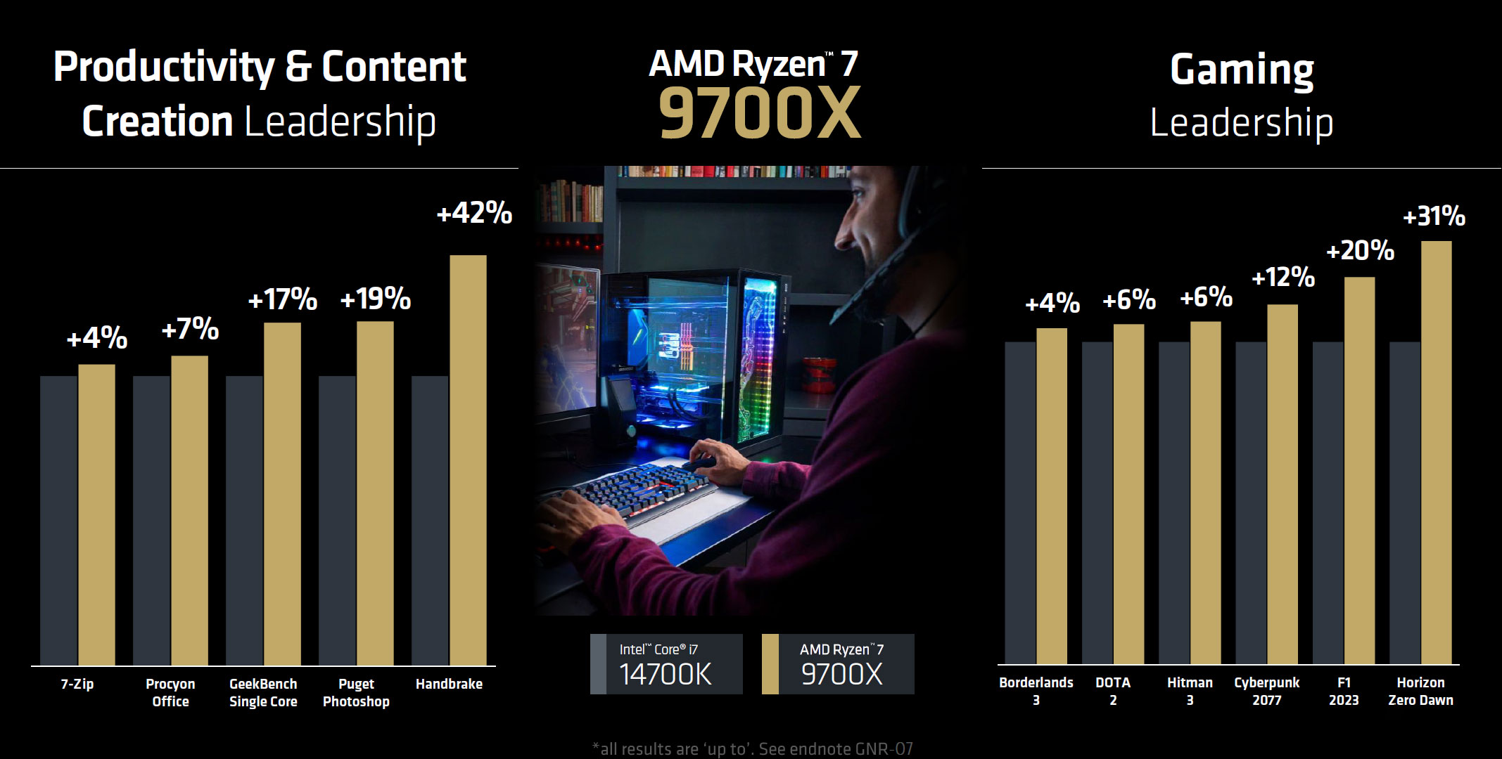 AMD 确认锐龙 9000 系列处理器 7 月 31 日发售，TDP 降低且性能比 7000 系列提升约 11~22%