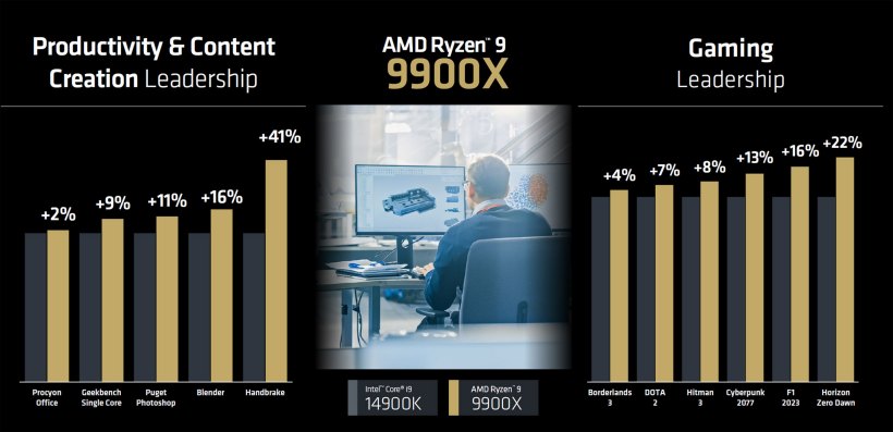 AMD 确认锐龙 9000 系列处理器 7 月 31 日发售，TDP 降低且性能比 7000 系列提升约 11~22%
