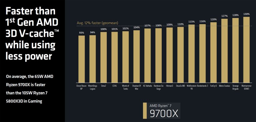 AMD 确认锐龙 9000 系列处理器 7 月 31 日发售，TDP 降低且性能比 7000 系列提升约 11~22%
