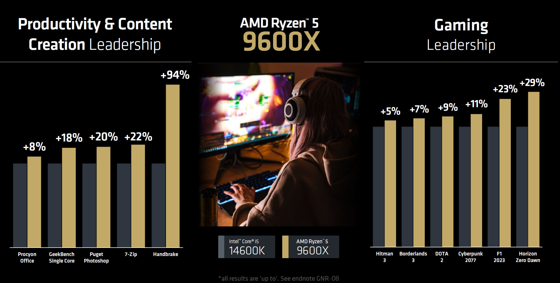 AMD 确认锐龙 9000 系列处理器 7 月 31 日发售，TDP 降低且性能比 7000 系列提升约 11~22%
