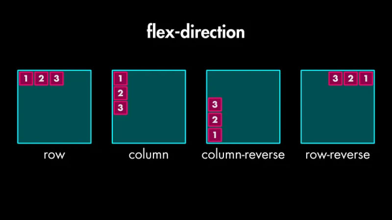 Flexbox Cheatsheet：以简单的方式学习